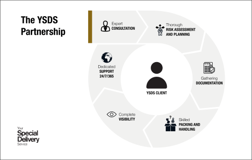 The YSDS Partnership