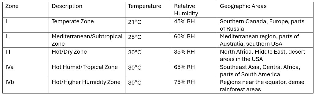 Table showing ICH stability zones