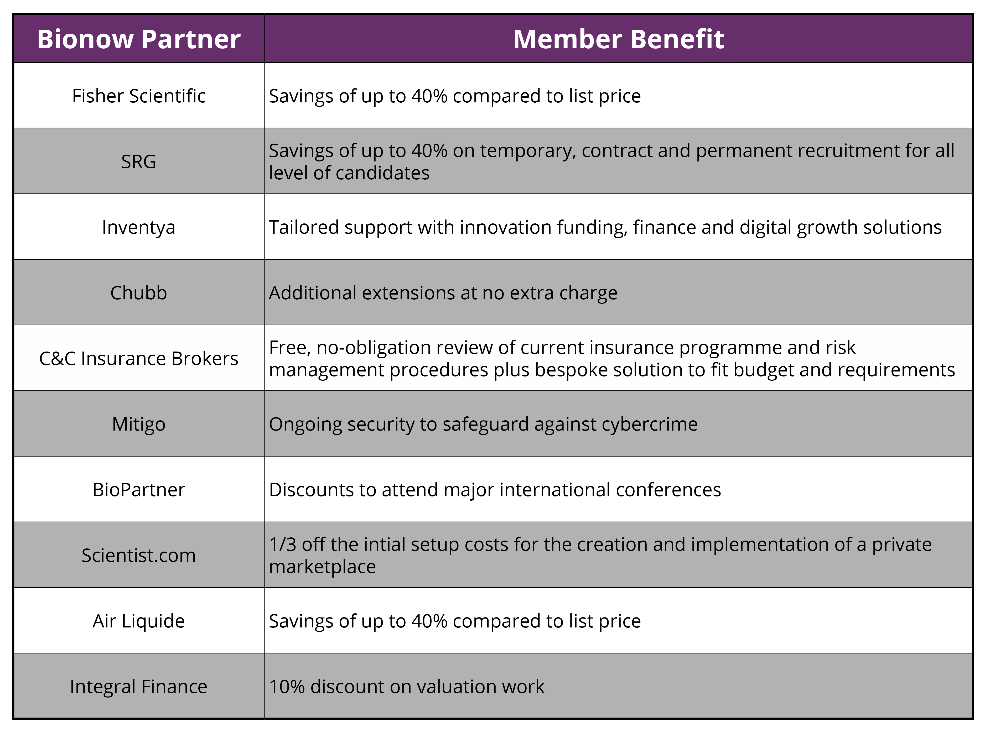 Member benefit table