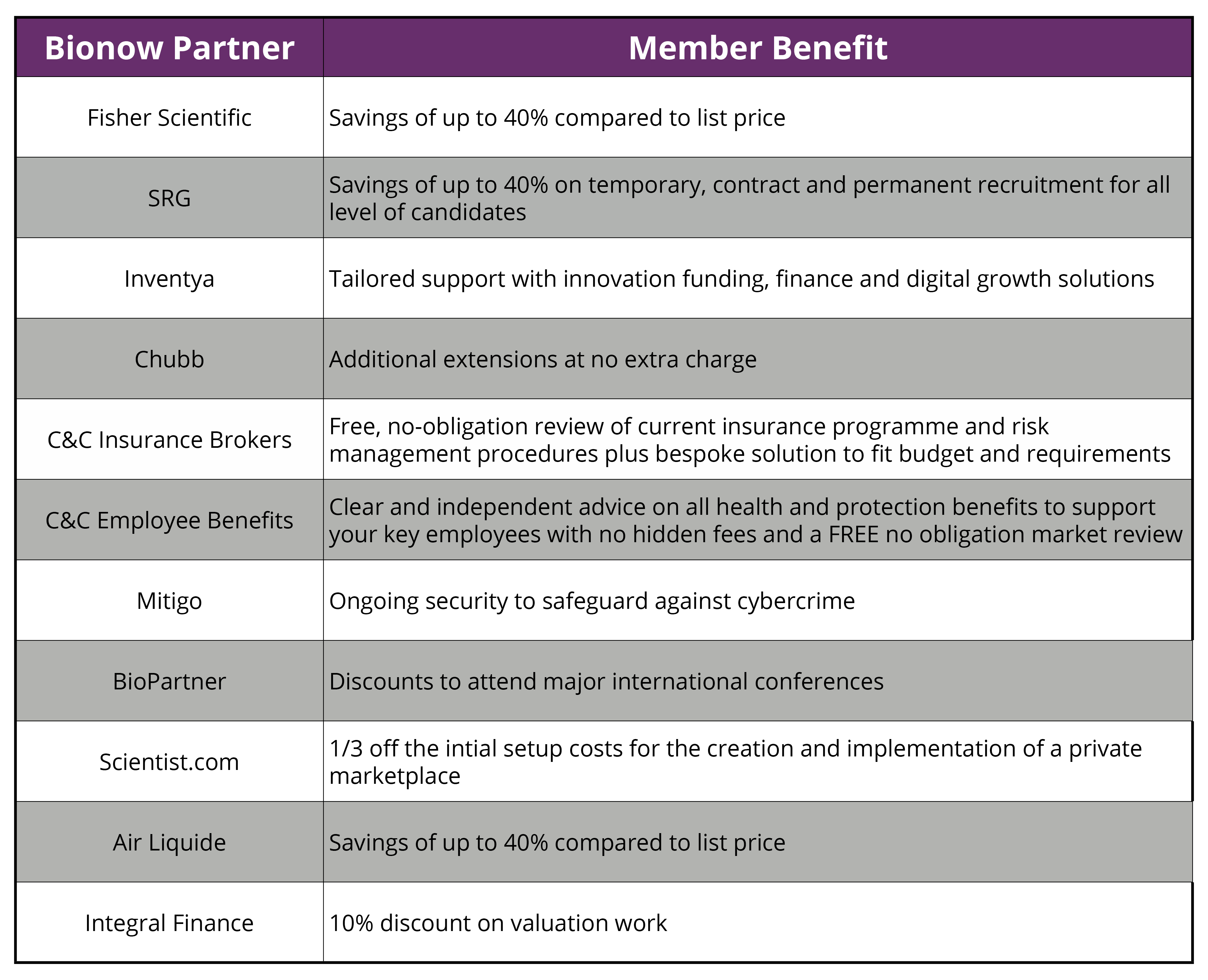 Member Benefits table
