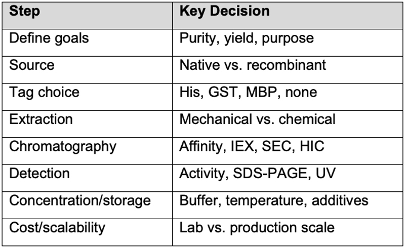 Protein Production Table